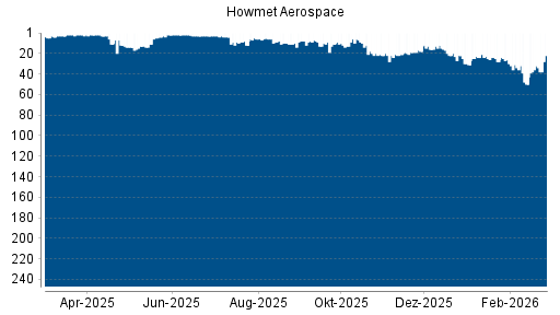BOTSI®-Advisor Hochstufung Howmet Aerospace von Rang 32 auf ...