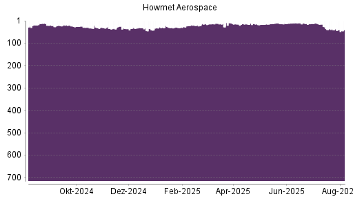 BOTSI®-Advisor Abstufung Howmet Aerospace von Rang 73 auf Rang 95