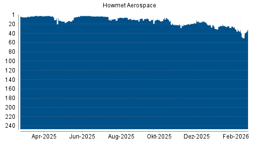 BOTSI®-Advisor Hochstufung Howmet Aerospace von Rang 19 auf ...