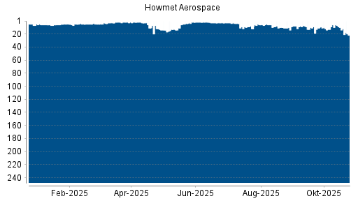 BOTSI®-Advisor Hochstufung Howmet Aerospace von Rang 6 auf ...