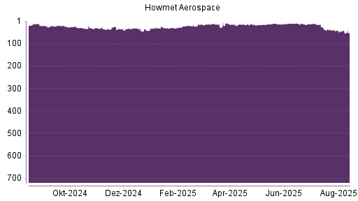 BOTSI®-Advisor Abstufung Howmet Aerospace von Rang 66 auf Rang 71