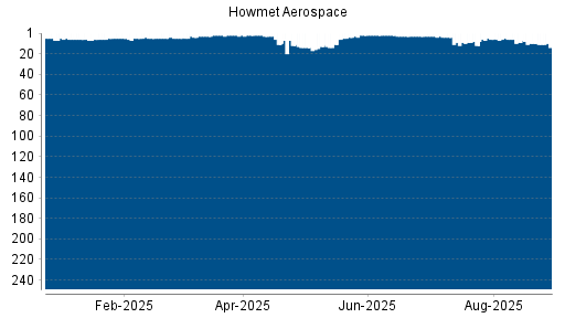 BOTSI®-Advisor belässt Howmet Aerospace weiter auf ...