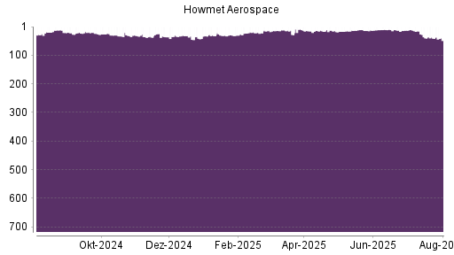 BOTSI®-Advisor Hochstufung Howmet Aerospace von Rang 35 auf Rang 22