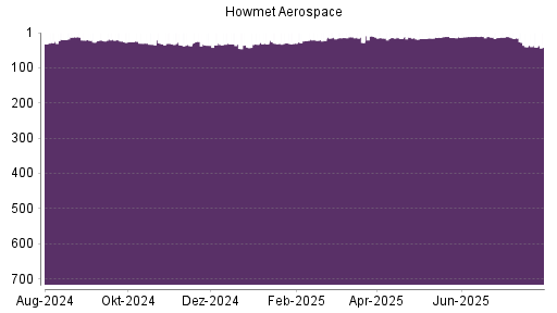 BOTSI®-Advisor Hochstufung Howmet Aerospace von Rang 23 auf Rang 19