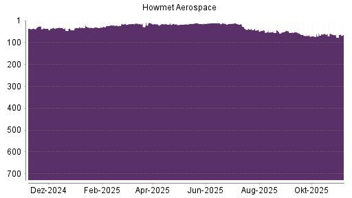 BOTSI®-Advisor Abstufung Howmet Aerospace von Rang 72 auf Rang 75