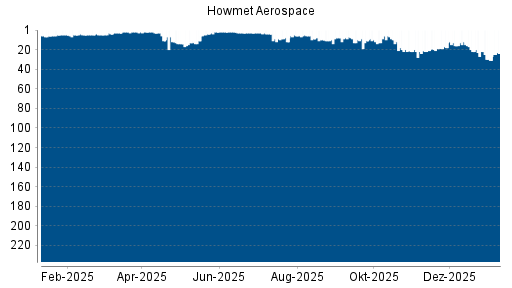 BOTSI®-Advisor Hochstufung Howmet Aerospace von Rang 31 auf ...