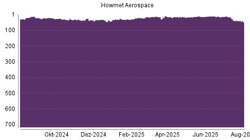 BOTSI®-Advisor Abstufung Howmet Aerospace von Rang 22 auf Rang 28