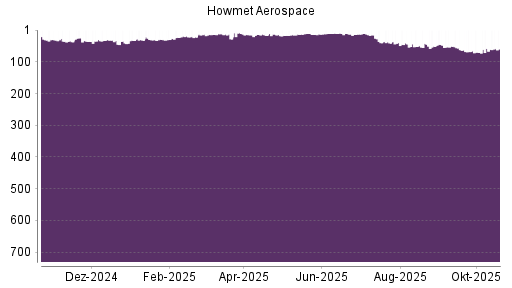 BOTSI®-Advisor Hochstufung Howmet Aerospace von Rang 20 auf Rang 12