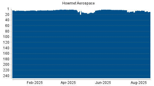 BOTSI®-Advisor Abstufung Howmet Aerospace von Rang 9 auf ...