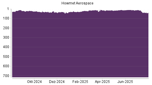 BOTSI®-Advisor Abstufung Howmet Aerospace von Rang 22 auf Rang 28