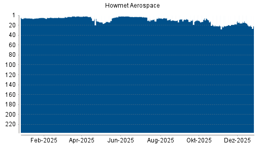 BOTSI®-Advisor Hochstufung Howmet Aerospace von Rang 12 auf ...