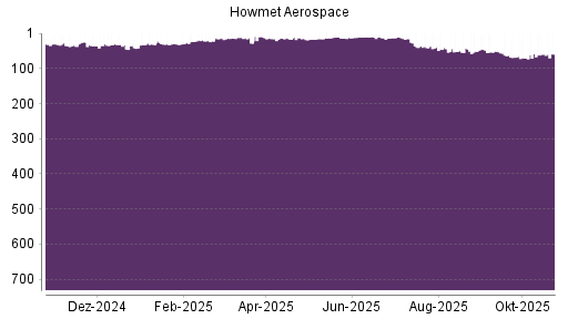BOTSI®-Advisor Hochstufung Howmet Aerospace von Rang 20 auf Rang 12