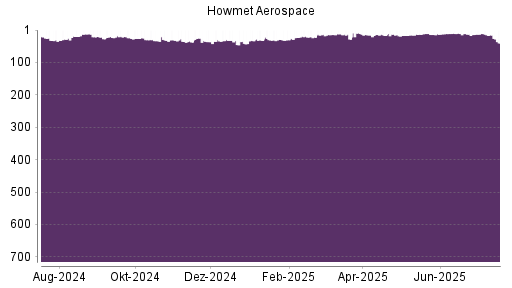 BOTSI®-Advisor Hochstufung Howmet Aerospace von Rang 36 auf Rang 30