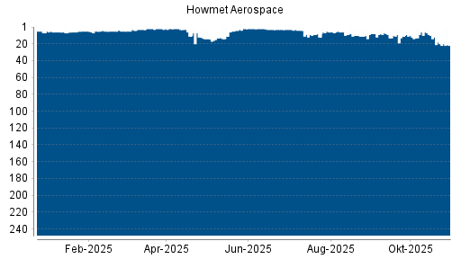 BOTSI®-Advisor Abstufung Howmet Aerospace von Rang 5 auf ...