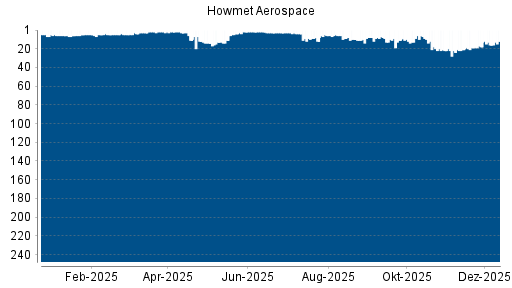 BOTSI®-Advisor Hochstufung Howmet Aerospace von Rang 19 auf ...