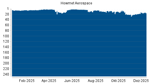 BOTSI®-Advisor Hochstufung Howmet Aerospace von Rang 16 auf ...