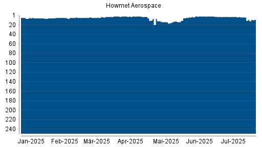 BOTSI®-Advisor Hochstufung Howmet Aerospace von Rang 4 auf ...