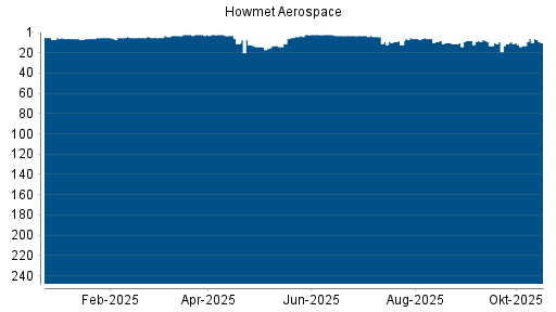 BOTSI®-Advisor Hochstufung Howmet Aerospace von Rang 6 auf ...