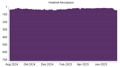 BOTSI®-Advisor Abstufung Howmet Aerospace von Rang 51 auf Rang 74