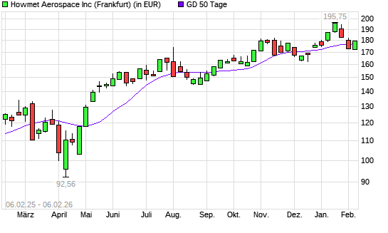 Howmet Aerospace-Aktie unter 50-Tage-Linie