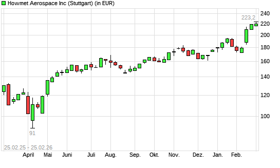 Howmet Aerospace-Aktie mit neuem All-Time-High