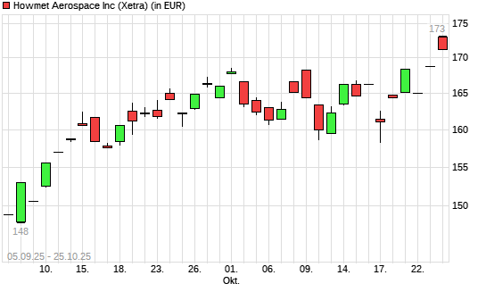 Howmet Aerospace-Aktie mit neuem All-Time-High
