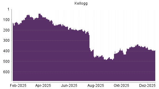 BOTSI®-Advisor Hochstufung Kellogg von Rang 74 auf Rang 61
