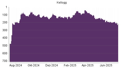 BOTSI®-Advisor Abstufung Kellogg von Rang 194 auf ...