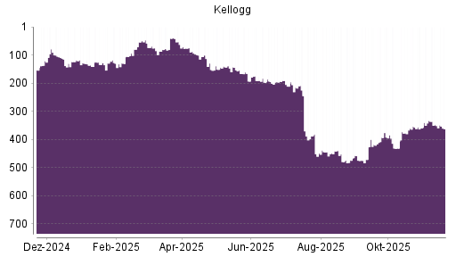 BOTSI®-Advisor Abstufung Kellogg von Rang 351 auf ...