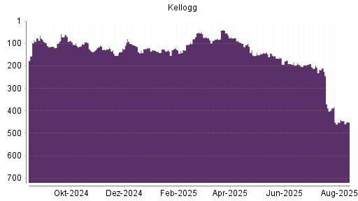 BOTSI®-Advisor belässt Kellogg weiter auf ...