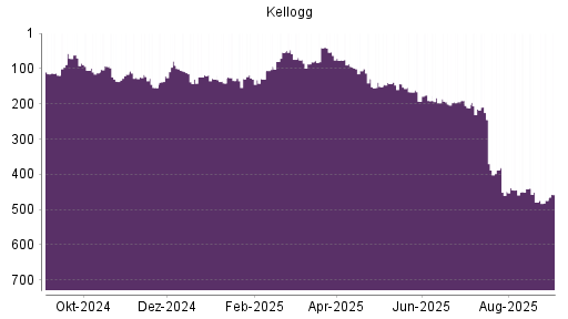BOTSI®-Advisor Hochstufung Kellogg von Rang 74 auf Rang 61