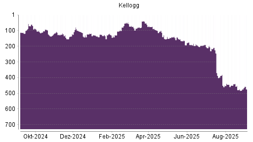 BOTSI®-Advisor belässt Kellogg weiter auf Rang 474