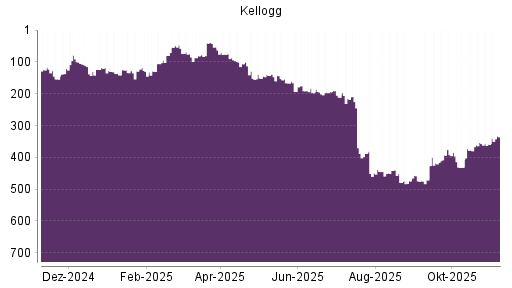 BOTSI®-Advisor belässt Kellogg weiter auf Rang 474