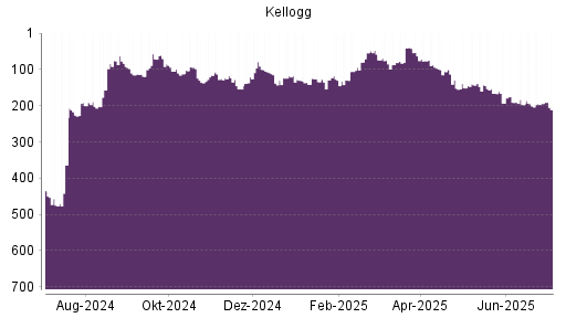 BOTSI®-Advisor Abstufung Kellogg von Rang 94 auf ...