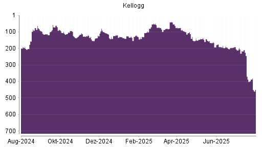BOTSI®-Advisor Abstufung Kellogg von Rang 388 auf ...