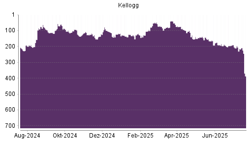 BOTSI®-Advisor Hochstufung Kellogg von Rang 151 auf ...