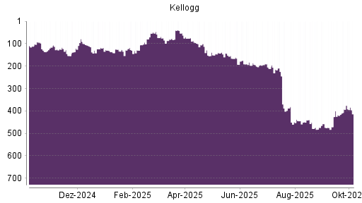 BOTSI®-Advisor Hochstufung Kellogg von Rang 393 auf ...