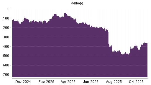 BOTSI®-Advisor Abstufung Kellogg von Rang 441 auf ...
