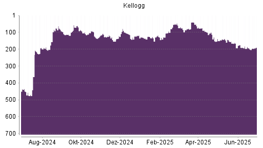 BOTSI®-Advisor Hochstufung Kellogg von Rang 74 auf Rang 61