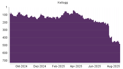 BOTSI®-Advisor Hochstufung Kellogg von Rang 444 auf ...