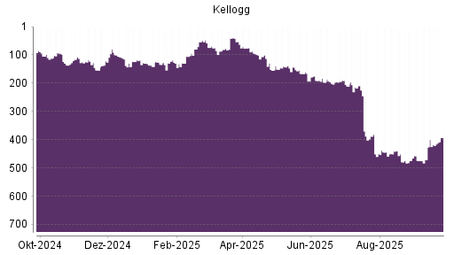 BOTSI®-Advisor Hochstufung Kellogg von Rang 418 auf ...