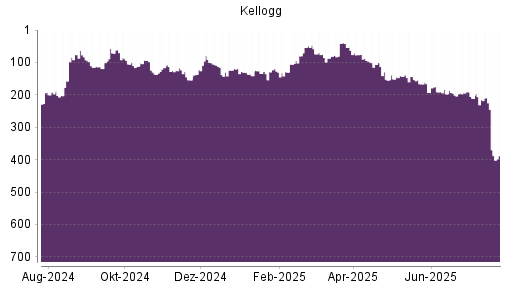 BOTSI®-Advisor Abstufung Kellogg von Rang 245 auf ...