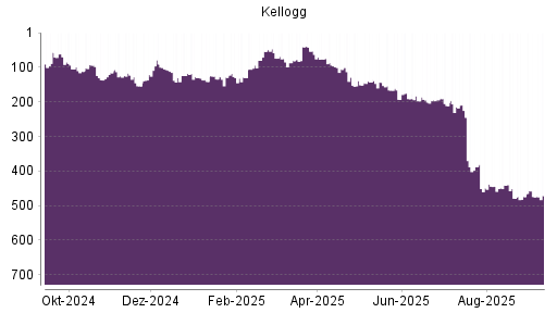 BOTSI®-Advisor belässt Kellogg weiter auf Rang 474