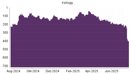 BOTSI®-Advisor Abstufung Kellogg von Rang 215 auf ...
