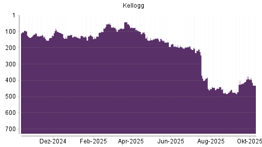 BOTSI®-Advisor Abstufung Kellogg von Rang 384 auf ... BOTSI®-Advisor Abstufung Kellogg von Rang 384 auf ...