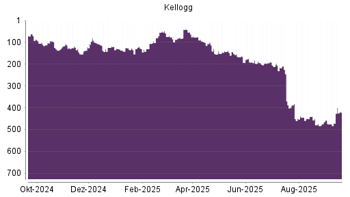 BOTSI®-Advisor Hochstufung Kellogg von Rang 94 auf ...