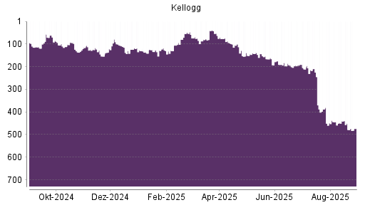 BOTSI®-Advisor Hochstufung Kellogg von Rang 479 auf ...