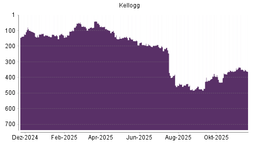 BOTSI®-Advisor Abstufung Kellogg von Rang 194 auf ...