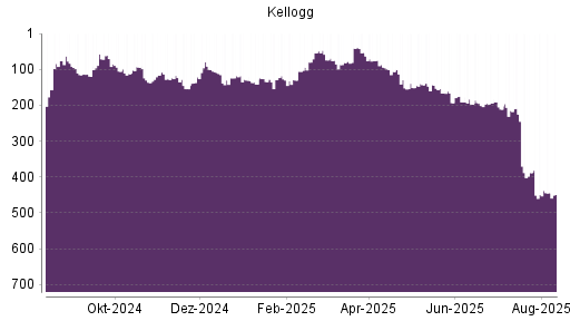 BOTSI®-Advisor Hochstufung Kellogg von Rang 449 auf ...