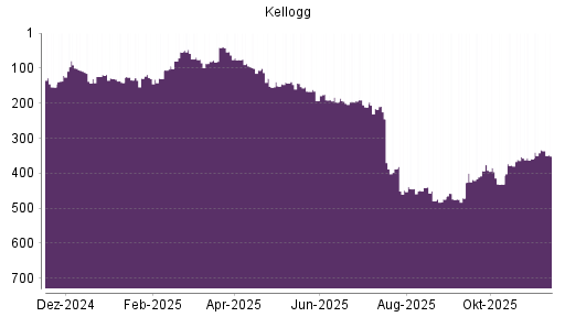 BOTSI®-Advisor Hochstufung Kellogg von Rang 474 auf ...